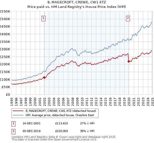 8, MAGECROFT, CREWE, CW1 4TZ: Price paid vs HM Land Registry's House Price Index