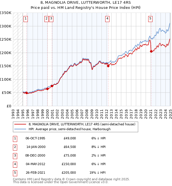 8, MAGNOLIA DRIVE, LUTTERWORTH, LE17 4RS: Price paid vs HM Land Registry's House Price Index