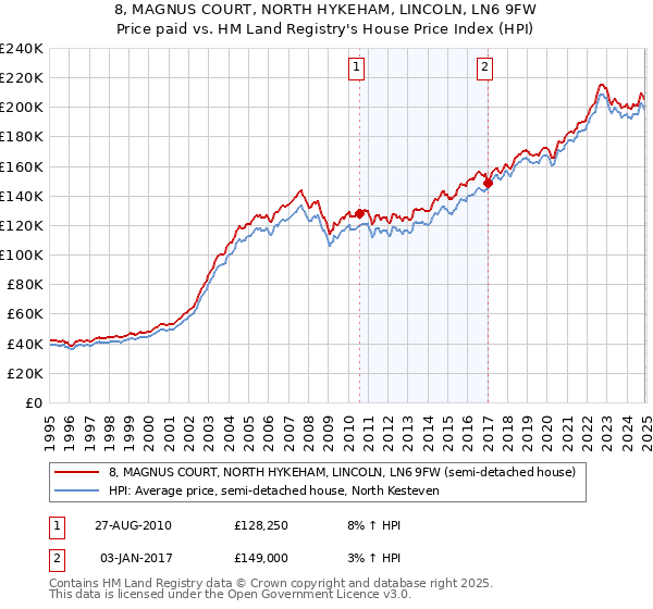 8, MAGNUS COURT, NORTH HYKEHAM, LINCOLN, LN6 9FW: Price paid vs HM Land Registry's House Price Index