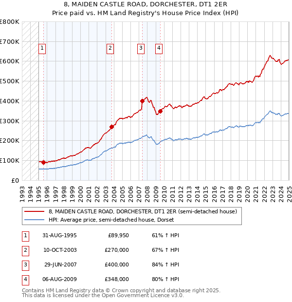 8, MAIDEN CASTLE ROAD, DORCHESTER, DT1 2ER: Price paid vs HM Land Registry's House Price Index