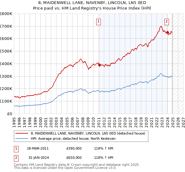 8, MAIDENWELL LANE, NAVENBY, LINCOLN, LN5 0ED: Price paid vs HM Land Registry's House Price Index