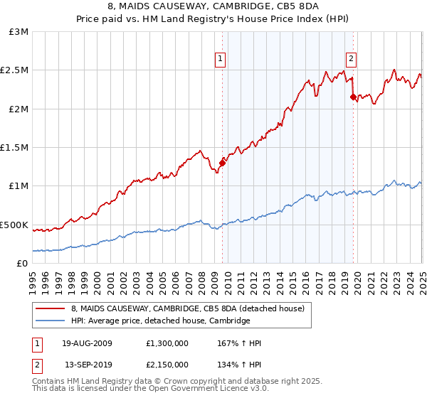 8, MAIDS CAUSEWAY, CAMBRIDGE, CB5 8DA: Price paid vs HM Land Registry's House Price Index