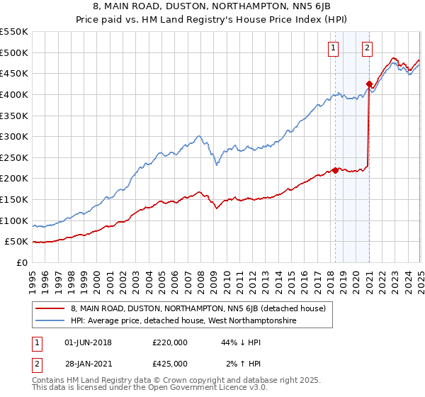 8, MAIN ROAD, DUSTON, NORTHAMPTON, NN5 6JB: Price paid vs HM Land Registry's House Price Index