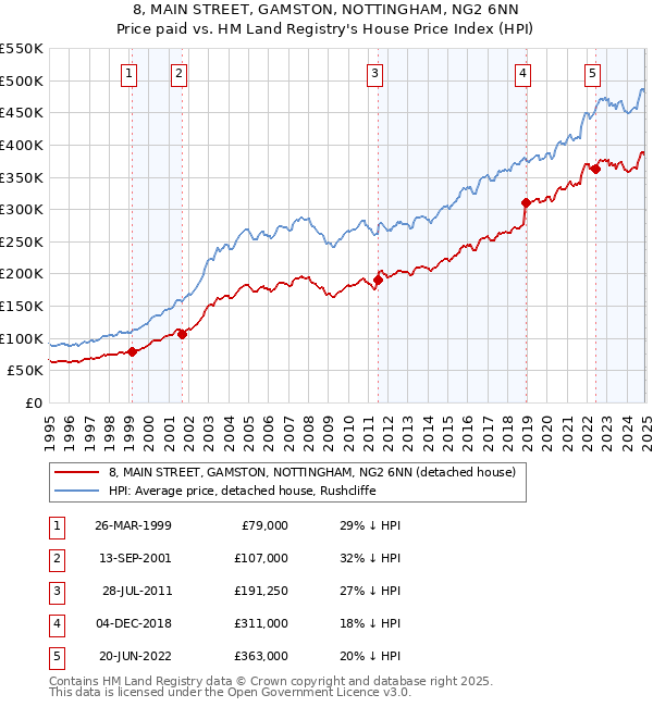 8, MAIN STREET, GAMSTON, NOTTINGHAM, NG2 6NN: Price paid vs HM Land Registry's House Price Index