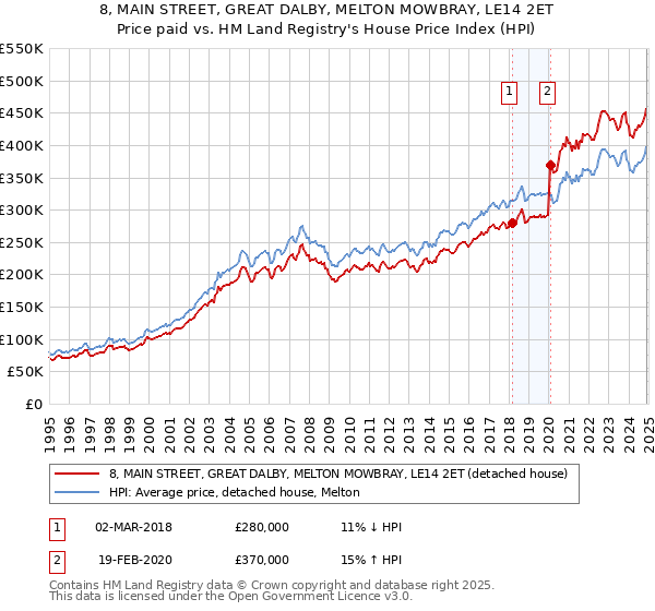 8, MAIN STREET, GREAT DALBY, MELTON MOWBRAY, LE14 2ET: Price paid vs HM Land Registry's House Price Index