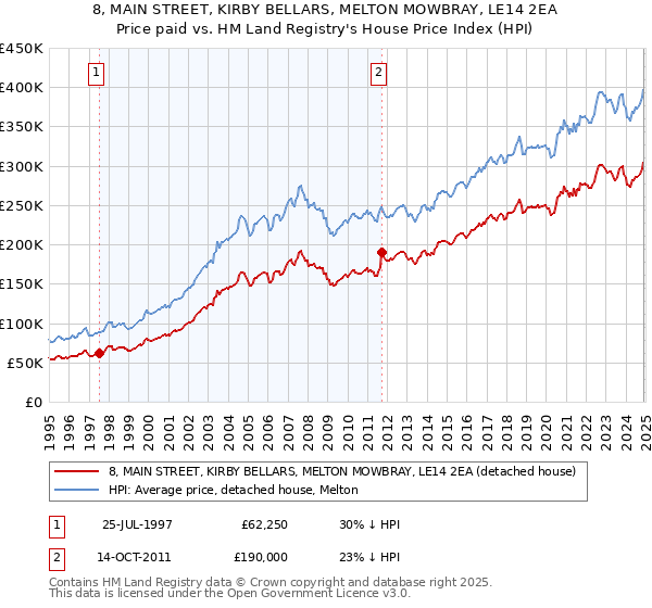 8, MAIN STREET, KIRBY BELLARS, MELTON MOWBRAY, LE14 2EA: Price paid vs HM Land Registry's House Price Index