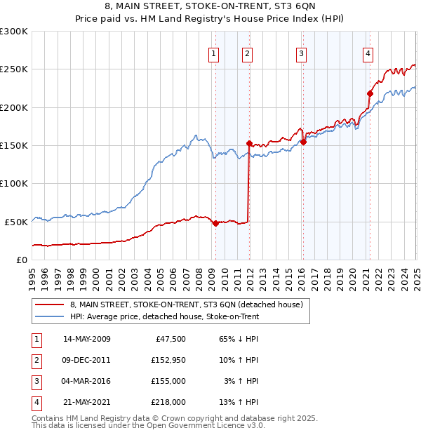 8, MAIN STREET, STOKE-ON-TRENT, ST3 6QN: Price paid vs HM Land Registry's House Price Index