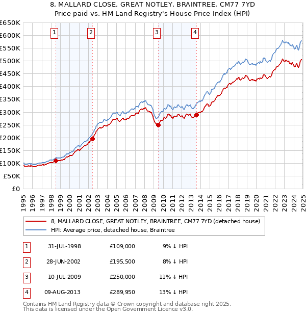 8, MALLARD CLOSE, GREAT NOTLEY, BRAINTREE, CM77 7YD: Price paid vs HM Land Registry's House Price Index