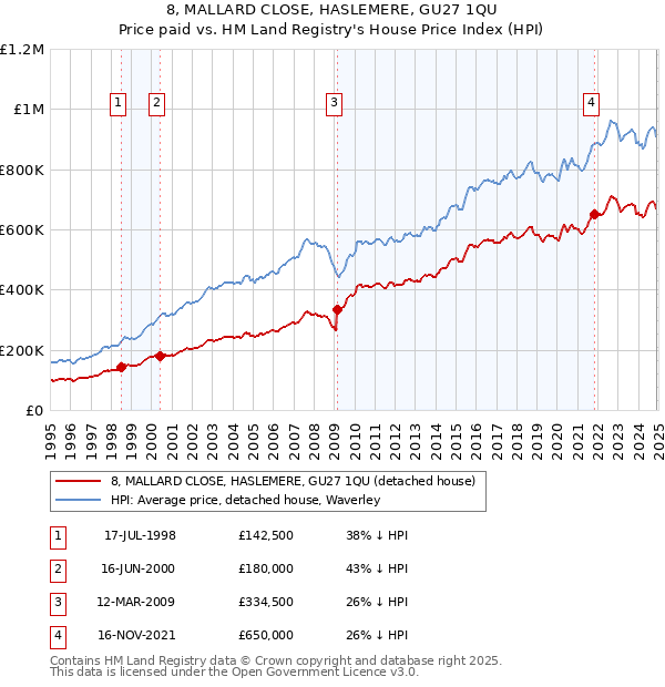 8, MALLARD CLOSE, HASLEMERE, GU27 1QU: Price paid vs HM Land Registry's House Price Index