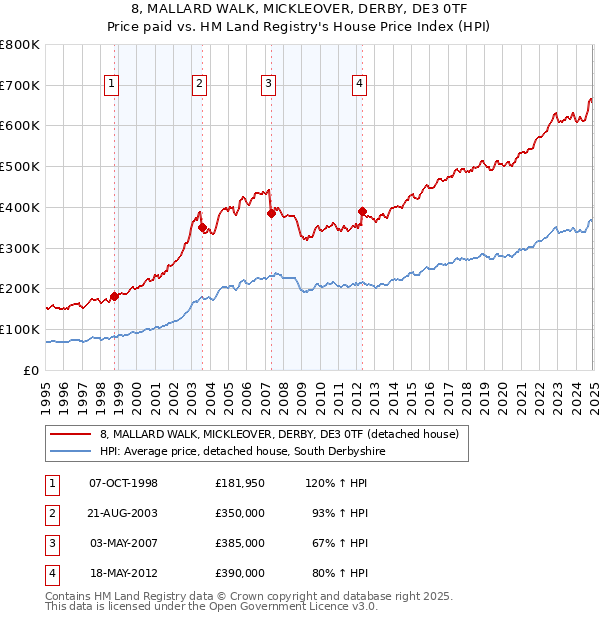 8, MALLARD WALK, MICKLEOVER, DERBY, DE3 0TF: Price paid vs HM Land Registry's House Price Index