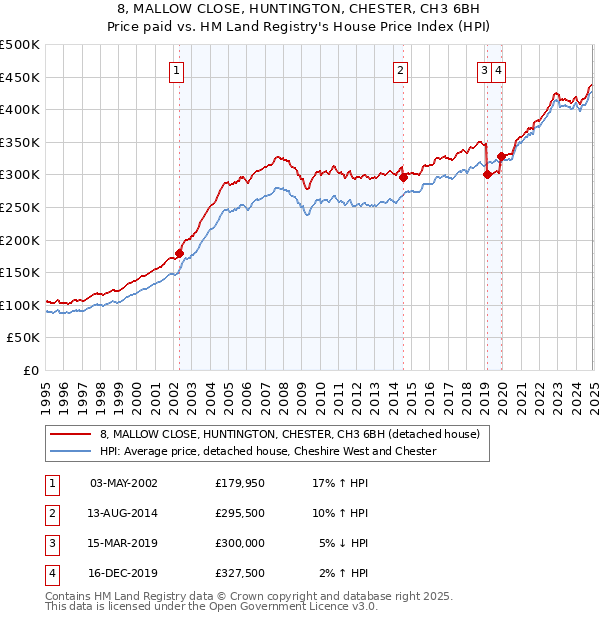 8, MALLOW CLOSE, HUNTINGTON, CHESTER, CH3 6BH: Price paid vs HM Land Registry's House Price Index
