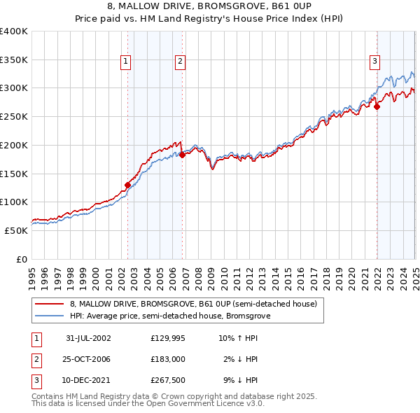 8, MALLOW DRIVE, BROMSGROVE, B61 0UP: Price paid vs HM Land Registry's House Price Index