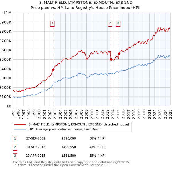 8, MALT FIELD, LYMPSTONE, EXMOUTH, EX8 5ND: Price paid vs HM Land Registry's House Price Index