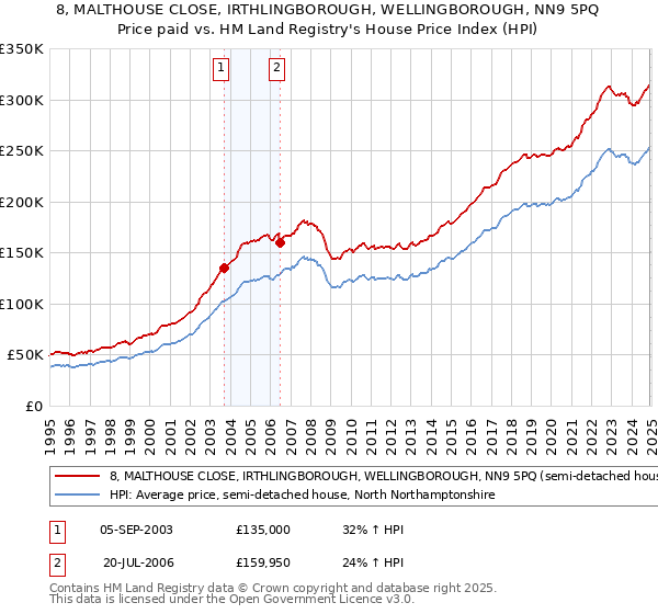 8, MALTHOUSE CLOSE, IRTHLINGBOROUGH, WELLINGBOROUGH, NN9 5PQ: Price paid vs HM Land Registry's House Price Index