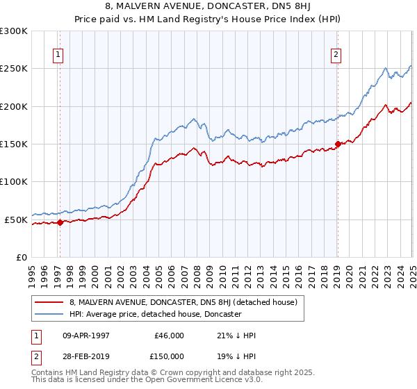 8, MALVERN AVENUE, DONCASTER, DN5 8HJ: Price paid vs HM Land Registry's House Price Index