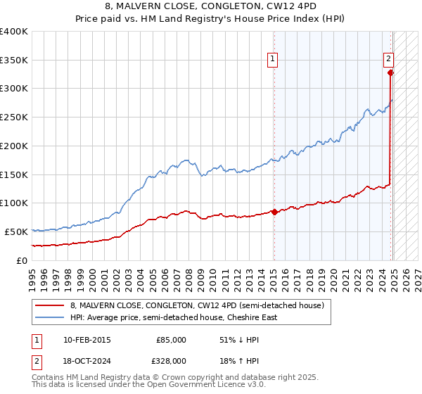 8, MALVERN CLOSE, CONGLETON, CW12 4PD: Price paid vs HM Land Registry's House Price Index