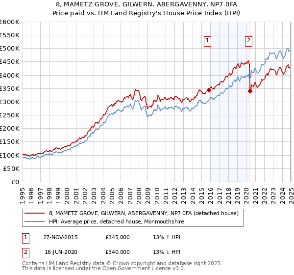 8, MAMETZ GROVE, GILWERN, ABERGAVENNY, NP7 0FA: Price paid vs HM Land Registry's House Price Index
