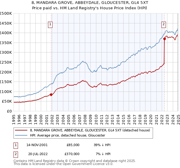 8, MANDARA GROVE, ABBEYDALE, GLOUCESTER, GL4 5XT: Price paid vs HM Land Registry's House Price Index