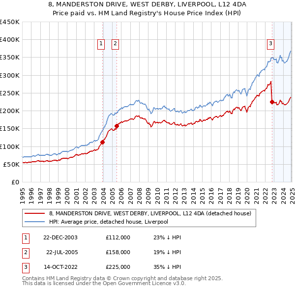 8, MANDERSTON DRIVE, WEST DERBY, LIVERPOOL, L12 4DA: Price paid vs HM Land Registry's House Price Index