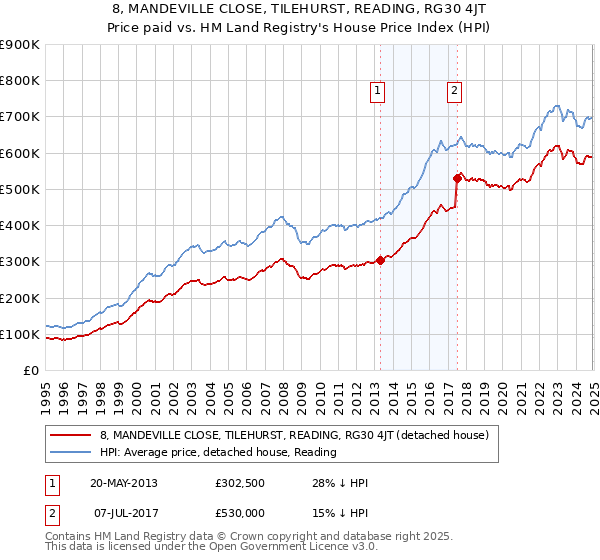 8, MANDEVILLE CLOSE, TILEHURST, READING, RG30 4JT: Price paid vs HM Land Registry's House Price Index