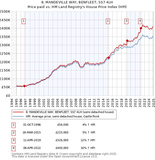 8, MANDEVILLE WAY, BENFLEET, SS7 4LH: Price paid vs HM Land Registry's House Price Index