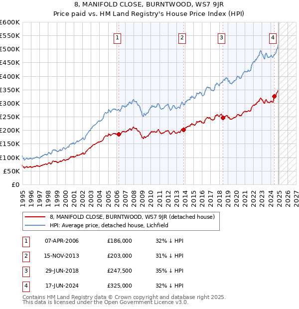 8, MANIFOLD CLOSE, BURNTWOOD, WS7 9JR: Price paid vs HM Land Registry's House Price Index