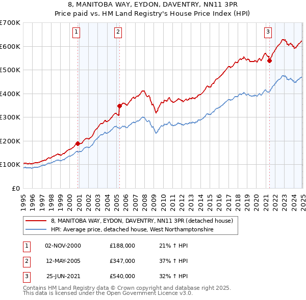 8, MANITOBA WAY, EYDON, DAVENTRY, NN11 3PR: Price paid vs HM Land Registry's House Price Index