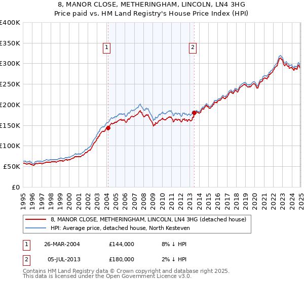 8, MANOR CLOSE, METHERINGHAM, LINCOLN, LN4 3HG: Price paid vs HM Land Registry's House Price Index