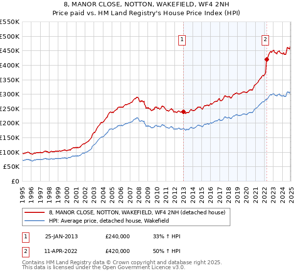 8, MANOR CLOSE, NOTTON, WAKEFIELD, WF4 2NH: Price paid vs HM Land Registry's House Price Index