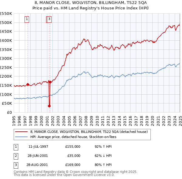 8, MANOR CLOSE, WOLVISTON, BILLINGHAM, TS22 5QA: Price paid vs HM Land Registry's House Price Index
