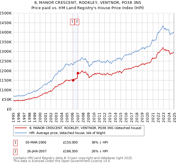 8, MANOR CRESCENT, ROOKLEY, VENTNOR, PO38 3NS: Price paid vs HM Land Registry's House Price Index