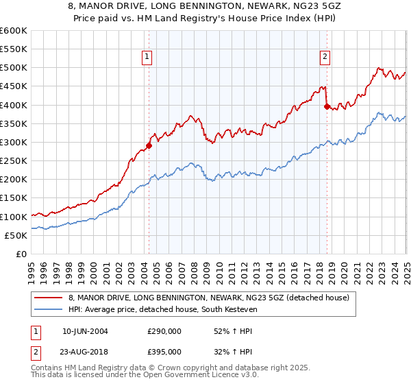 8, MANOR DRIVE, LONG BENNINGTON, NEWARK, NG23 5GZ: Price paid vs HM Land Registry's House Price Index