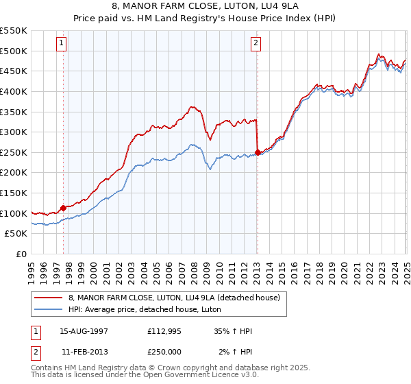 8, MANOR FARM CLOSE, LUTON, LU4 9LA: Price paid vs HM Land Registry's House Price Index