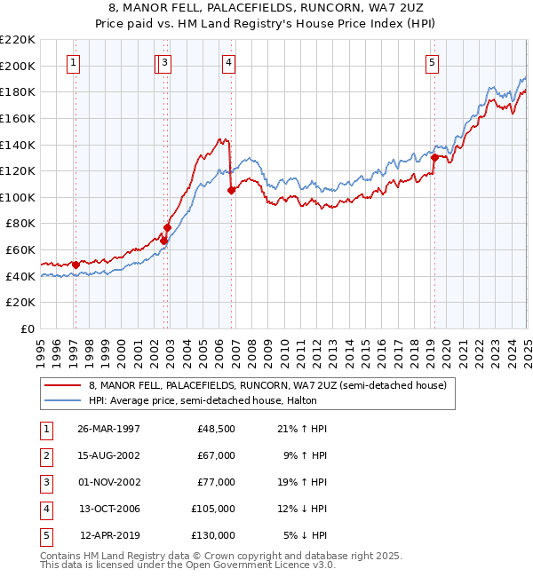 8, MANOR FELL, PALACEFIELDS, RUNCORN, WA7 2UZ: Price paid vs HM Land Registry's House Price Index