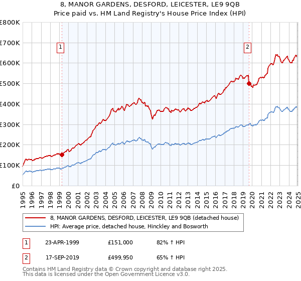 8, MANOR GARDENS, DESFORD, LEICESTER, LE9 9QB: Price paid vs HM Land Registry's House Price Index