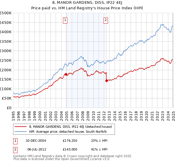 8, MANOR GARDENS, DISS, IP22 4EJ: Price paid vs HM Land Registry's House Price Index