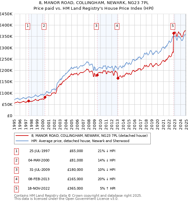 8, MANOR ROAD, COLLINGHAM, NEWARK, NG23 7PL: Price paid vs HM Land Registry's House Price Index