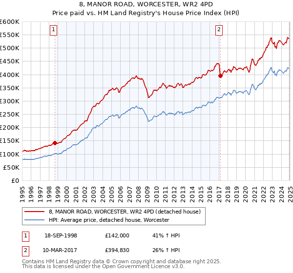 8, MANOR ROAD, WORCESTER, WR2 4PD: Price paid vs HM Land Registry's House Price Index
