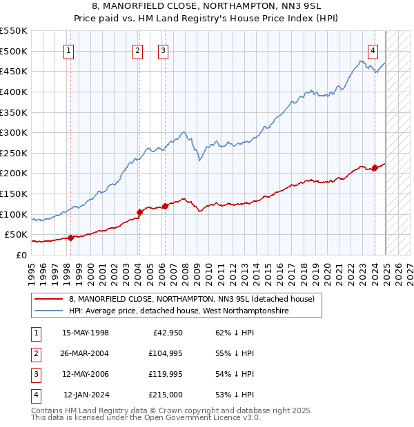 8, MANORFIELD CLOSE, NORTHAMPTON, NN3 9SL: Price paid vs HM Land Registry's House Price Index