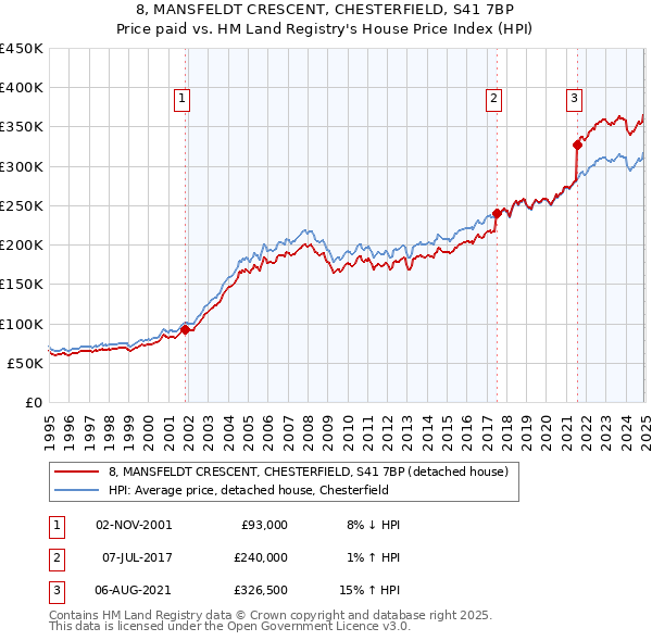 8, MANSFELDT CRESCENT, CHESTERFIELD, S41 7BP: Price paid vs HM Land Registry's House Price Index
