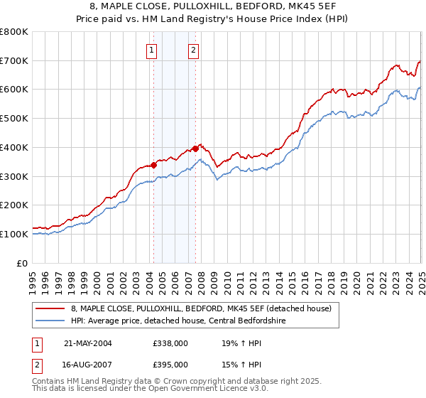 8, MAPLE CLOSE, PULLOXHILL, BEDFORD, MK45 5EF: Price paid vs HM Land Registry's House Price Index