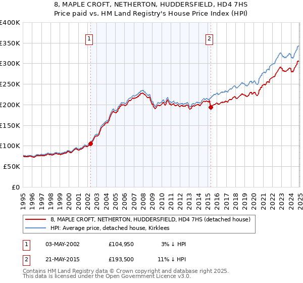 8, MAPLE CROFT, NETHERTON, HUDDERSFIELD, HD4 7HS: Price paid vs HM Land Registry's House Price Index