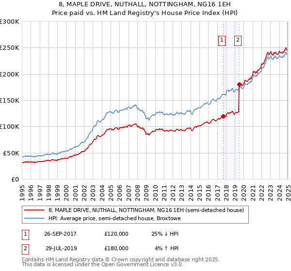 8, MAPLE DRIVE, NUTHALL, NOTTINGHAM, NG16 1EH: Price paid vs HM Land Registry's House Price Index