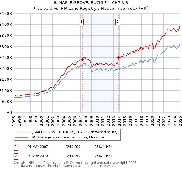 8, MAPLE GROVE, BUCKLEY, CH7 3JS: Price paid vs HM Land Registry's House Price Index
