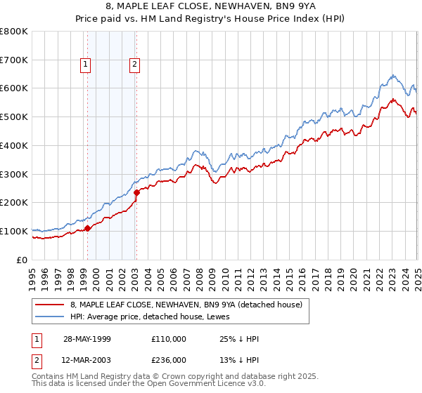 8, MAPLE LEAF CLOSE, NEWHAVEN, BN9 9YA: Price paid vs HM Land Registry's House Price Index