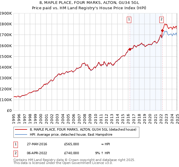 8, MAPLE PLACE, FOUR MARKS, ALTON, GU34 5GL: Price paid vs HM Land Registry's House Price Index