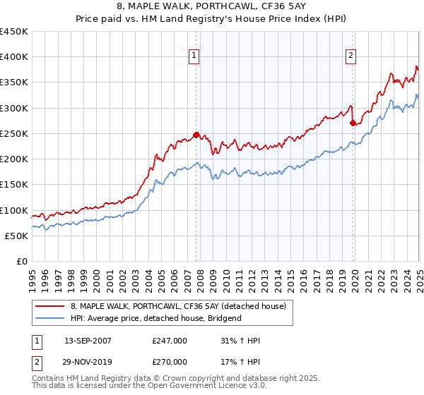 8, MAPLE WALK, PORTHCAWL, CF36 5AY: Price paid vs HM Land Registry's House Price Index