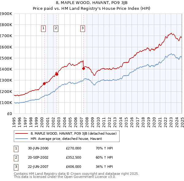 8, MAPLE WOOD, HAVANT, PO9 3JB: Price paid vs HM Land Registry's House Price Index