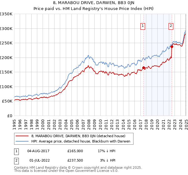 8, MARABOU DRIVE, DARWEN, BB3 0JN: Price paid vs HM Land Registry's House Price Index