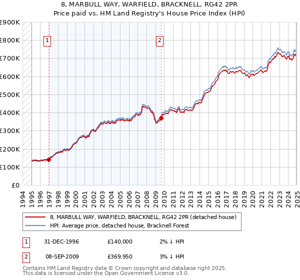8, MARBULL WAY, WARFIELD, BRACKNELL, RG42 2PR: Price paid vs HM Land Registry's House Price Index